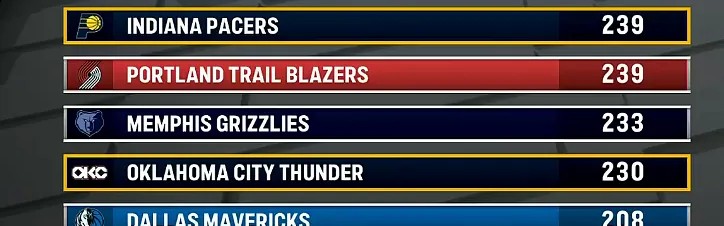 开云官网-本赛季因伤缺阵人次：步行者和开拓者239人次联盟最多